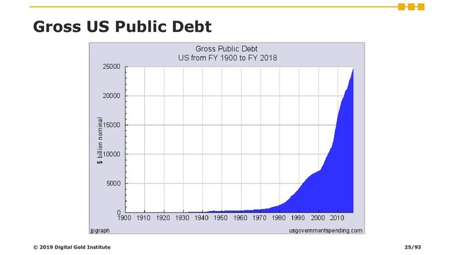 Gross US Public Debt
© 2019 Digital Gold Institute 25/93
