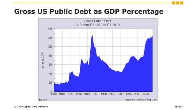 Gross US Public Debt as GDP Percentage
© 2019 Digital Gold Institute 26/93
