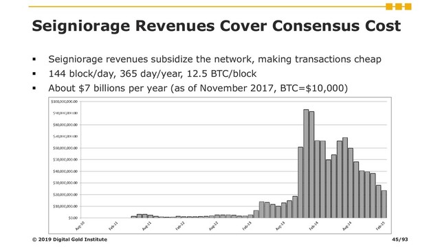 Seigniorage Revenues Cover Consensus Cost
▪ Seigniorage revenues subsidize the network, making transactions cheap
▪ 144 block/day, 365 day/year, 12.5 BTC/block
▪ About $7 billions per year (as of November 2017, BTC=$10,000)
© 2019 Digital Gold Institute 45/93
