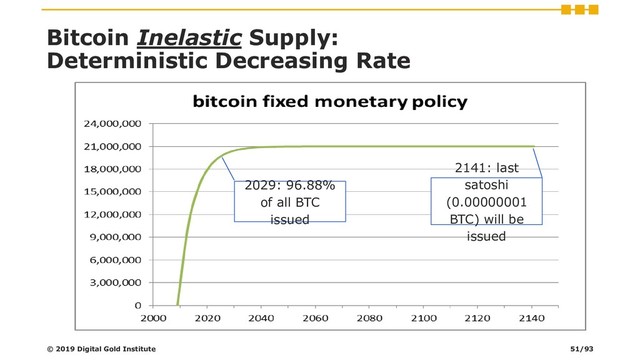 Bitcoin Inelastic Supply:
Deterministic Decreasing Rate
2029: 96.88%
of all BTC
issued
2141: last
satoshi
(0.00000001
BTC) will be
issued
© 2019 Digital Gold Institute 51/93
