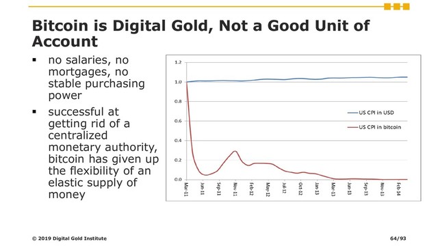 Bitcoin is Digital Gold, Not a Good Unit of
Account
▪ no salaries, no
mortgages, no
stable purchasing
power
▪ successful at
getting rid of a
centralized
monetary authority,
bitcoin has given up
the flexibility of an
elastic supply of
money
© 2019 Digital Gold Institute 64/93

