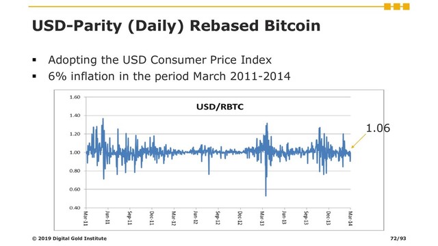 USD-Parity (Daily) Rebased Bitcoin
▪ Adopting the USD Consumer Price Index
▪ 6% inflation in the period March 2011-2014
© 2019 Digital Gold Institute
1.06
72/93
