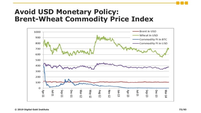 Avoid USD Monetary Policy:
Brent-Wheat Commodity Price Index
© 2019 Digital Gold Institute 73/93
