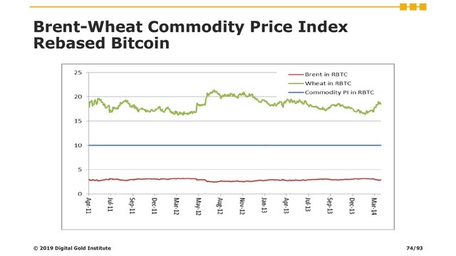 Brent-Wheat Commodity Price Index
Rebased Bitcoin
© 2019 Digital Gold Institute 74/93
