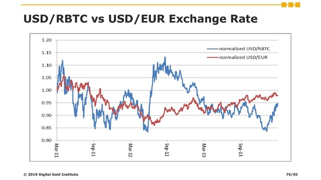 USD/RBTC vs USD/EUR Exchange Rate
© 2019 Digital Gold Institute 75/93
