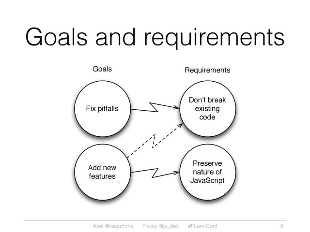 Axel @rauschma Frosty @js_dev #FluentConf
Goals and requirements
8
Don’t break
existing
code
Add new
features
Fix pitfalls
Preserve
nature of
JavaScript
Goals Requirements
