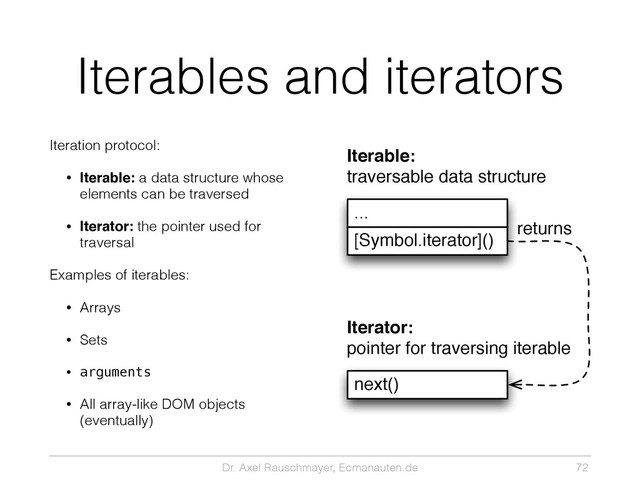 Dr. Axel Rauschmayer, Ecmanauten.de
[Symbol.iterator]()
...
Iterable:
traversable data structure
next()
Iterator:
pointer for traversing iterable
returns
Iterables and iterators
Iteration protocol:
• Iterable: a data structure whose
elements can be traversed
• Iterator: the pointer used for
traversal
Examples of iterables:
• Arrays
• Sets
• arguments
• All array-like DOM objects
(eventually)
72
