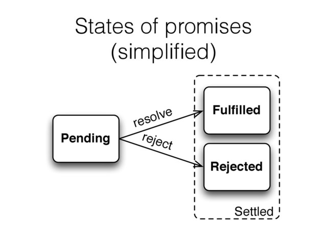 States of promises
(simpliﬁed)
Fulﬁlled
Rejected
Pending
resolve
reject
Settled
