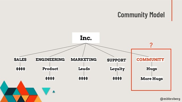 Community Model
@mbbroberg
Inc.
ENGINEERING MARKETING COMMUNITY
SALES SUPPORT
$$$$ Product
$$$$ $$$$ $$$$ More Hugs
Leads Loyalty Hugs
?

