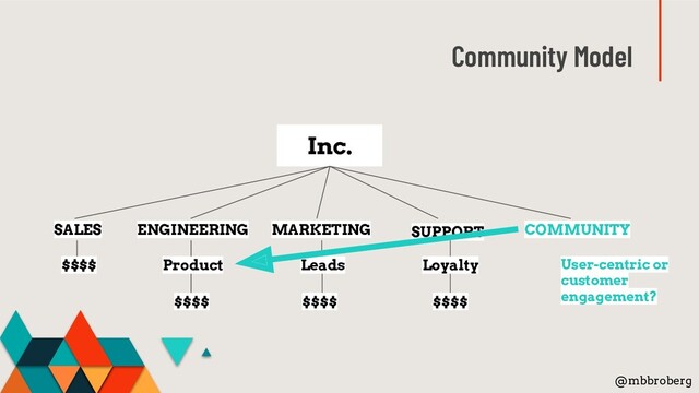 Community Model
@mbbroberg
Inc.
ENGINEERING MARKETING COMMUNITY
SALES SUPPORT
$$$$ Product
$$$$ $$$$ $$$$
Leads Loyalty User-centric or
customer
engagement?
