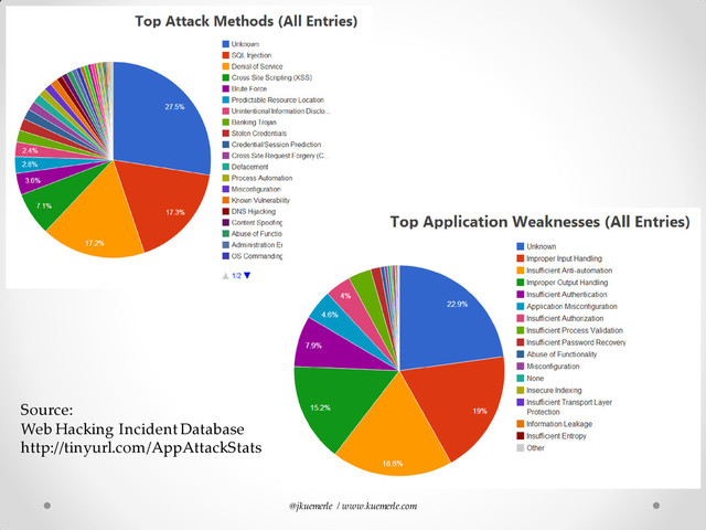 @jkuemerle / www.kuemerle.com
Source:
Web Hacking Incident Database
http://tinyurl.com/AppAttackStats
