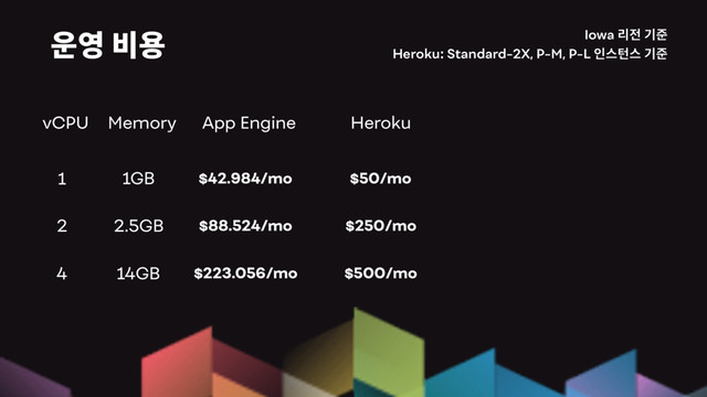 Iowa
Heroku: Standard-2X, P-M, P-L
1
App Engine
$42.984/mo
$88.524/mo
$223.056/mo
Memory
vCPU
1GB
2 2.5GB
4 14GB
$50/mo
$250/mo
$500/mo
Heroku

