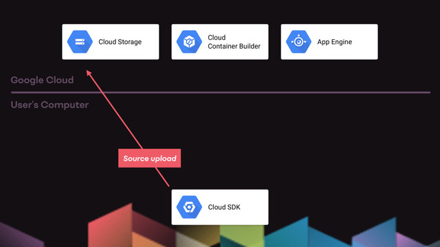 Cloud SDK
User's Computer
Google Cloud
Cloud Storage
Cloud
Container Builder
App Engine
Source upload
