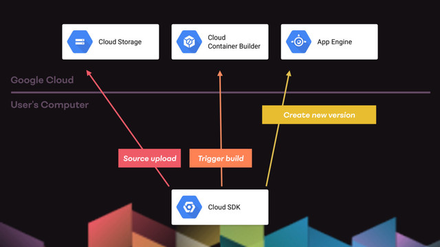 Cloud SDK
User's Computer
Google Cloud
Cloud Storage
Cloud
Container Builder
App Engine
Source upload Trigger build
Create new version
