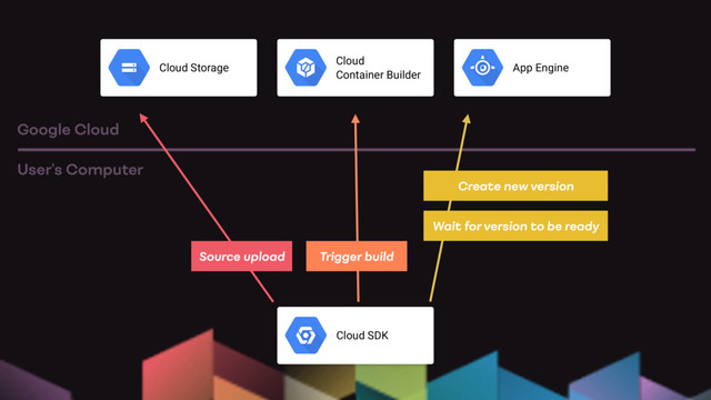 Cloud SDK
User's Computer
Google Cloud
Cloud Storage
Cloud
Container Builder
App Engine
Source upload Trigger build
Create new version
Wait for version to be ready
