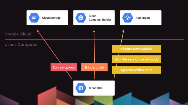 Cloud SDK
User's Computer
Google Cloud
Cloud Storage
Cloud
Container Builder
App Engine
Source upload Trigger build
Create new version
Wait for version to be ready
Update trafﬁc split
