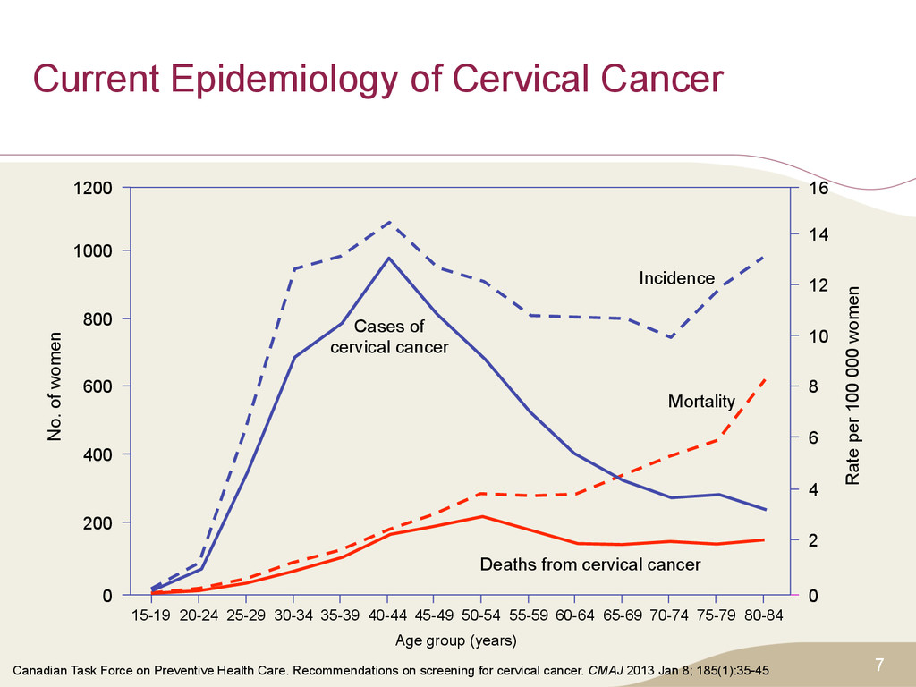 Screening for Cervical Cancer: Recommendations 2013 - Speaker Deck