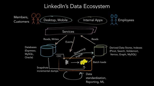 LinkedIn’s Data Ecosystem
