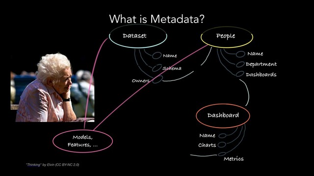 What is Metadata?
"Thinking" by Elvin (CC BY-NC 2.0)
Models,
Features, …
