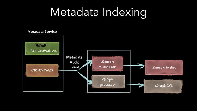 Metadata Indexing
Metadata Service
API Endpoints
CRUD DAO
Search Index
Graph DB
Search
processor
Graph
processor
Metadata
Audit
Event
