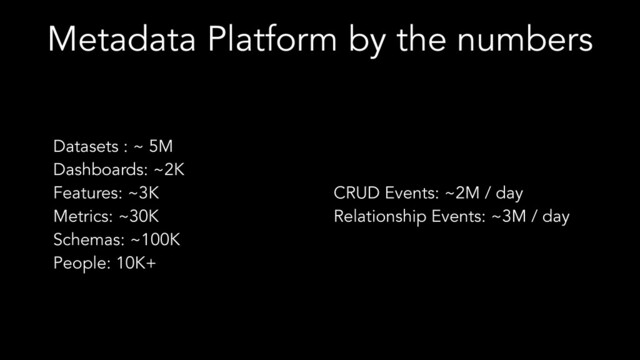 Metadata Platform by the numbers
Datasets : ~ 5M
Dashboards: ~2K
Features: ~3K
Metrics: ~30K
Schemas: ~100K
People: 10K+
CRUD Events: ~2M / day
Relationship Events: ~3M / day
