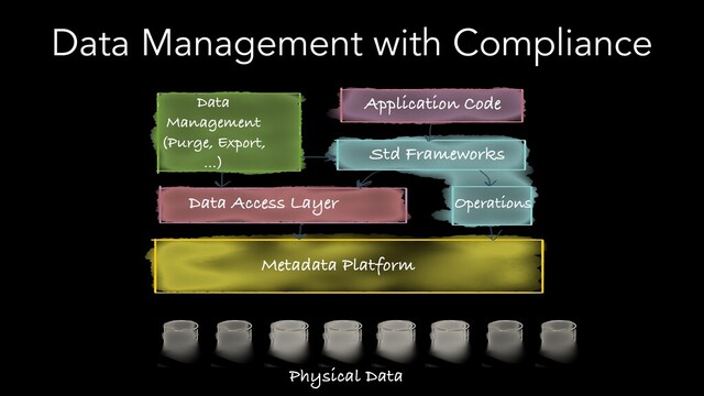 Data Management with Compliance
Metadata Platform
Data Access Layer
Data
Management
(Purge, Export,
…)
Std Frameworks
Operations
Application Code
Physical Data
