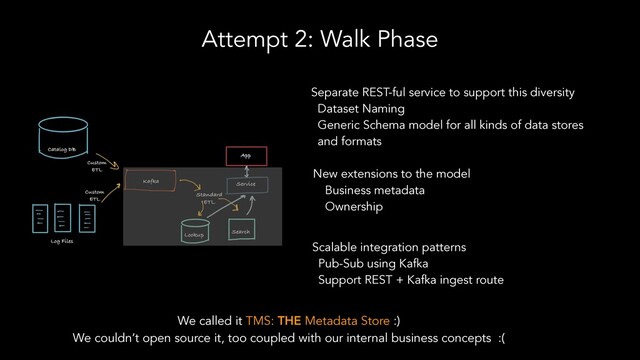 Attempt 2: Walk Phase
Separate REST-ful service to support this diversity
Dataset Naming
Generic Schema model for all kinds of data stores
and formats
Scalable integration patterns
Pub-Sub using Kafka
Support REST + Kafka ingest route
We called it TMS: THE Metadata Store :)
We couldn’t open source it, too coupled with our internal business concepts :(
New extensions to the model
Business metadata
Ownership
