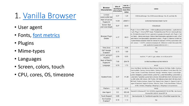 1. Vanilla Browser
• User agent
• Fonts, font metrics
• Plugins
• Mime-types
• Languages
• Screen, colors, touch
• CPU, cores, OS, timezone
