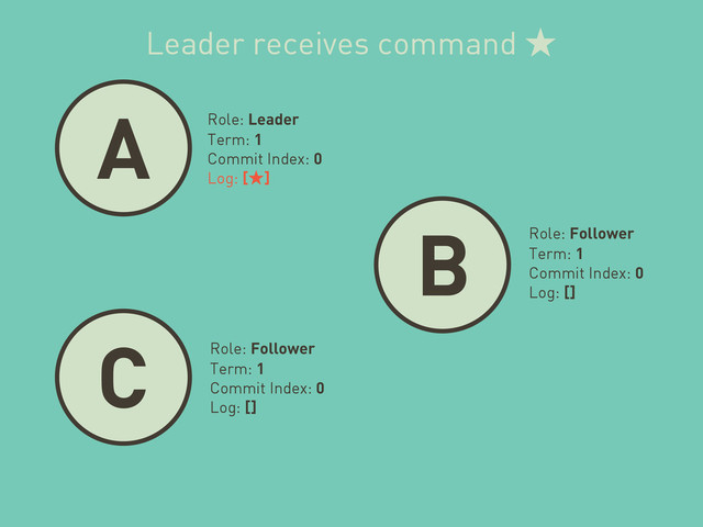A
B
C
Role: Leader
Term: 1
Commit Index: 0
Log: [˒]
Role: Follower
Term: 1
Commit Index: 0
Log: []
Role: Follower
Term: 1
Commit Index: 0
Log: []
Leader receives command ˒
