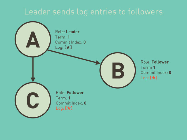 A
B
C
Role: Leader
Term: 1
Commit Index: 0
Log: [˒]
Role: Follower
Term: 1
Commit Index: 0
Log: [˒]
Role: Follower
Term: 1
Commit Index: 0
Log: [˒]
Leader sends log entries to followers
