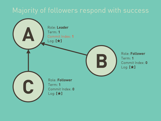 A
B
C
Role: Leader
Term: 1
Commit Index: 1
Log: [˒]
Role: Follower
Term: 1
Commit Index: 0
Log: [˒]
Role: Follower
Term: 1
Commit Index: 0
Log: [˒]
Majority of followers respond with success
