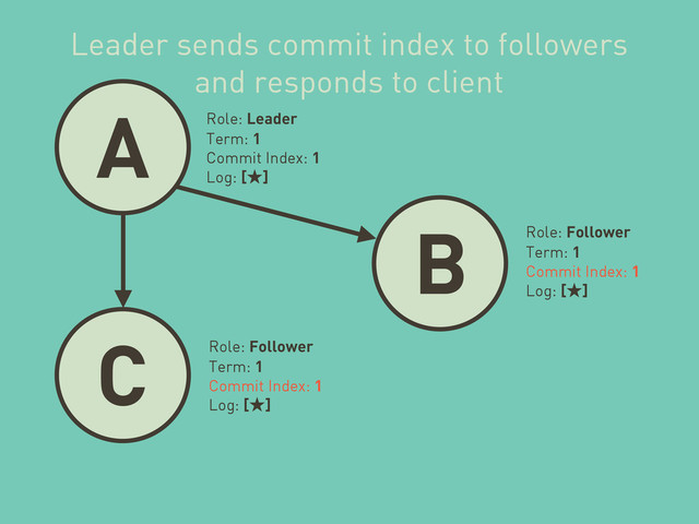 A
B
C
Role: Leader
Term: 1
Commit Index: 1
Log: [˒]
Role: Follower
Term: 1
Commit Index: 1
Log: [˒]
Role: Follower
Term: 1
Commit Index: 1
Log: [˒]
Leader sends commit index to followers
and responds to client
