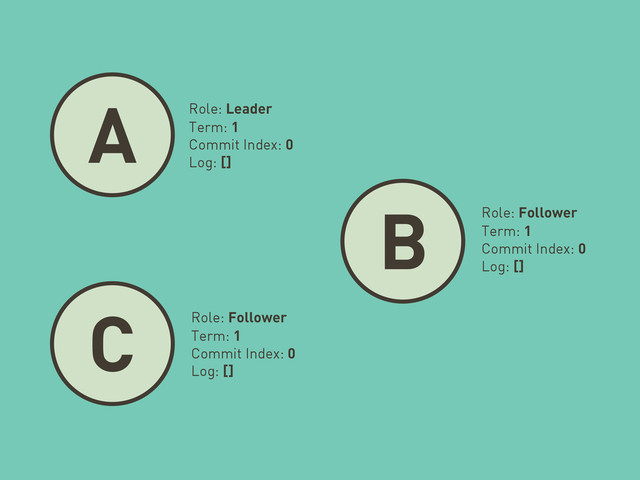A
B
C
Role: Leader
Term: 1
Commit Index: 0
Log: []
Role: Follower
Term: 1
Commit Index: 0
Log: []
Role: Follower
Term: 1
Commit Index: 0
Log: []
