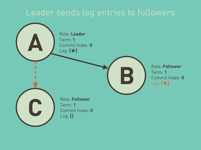 A
B
C
Role: Leader
Term: 1
Commit Index: 0
Log: [˒]
Role: Follower
Term: 1
Commit Index: 0
Log: [˒]
Role: Follower
Term: 1
Commit Index: 0
Log: []
Leader sends log entries to followers
