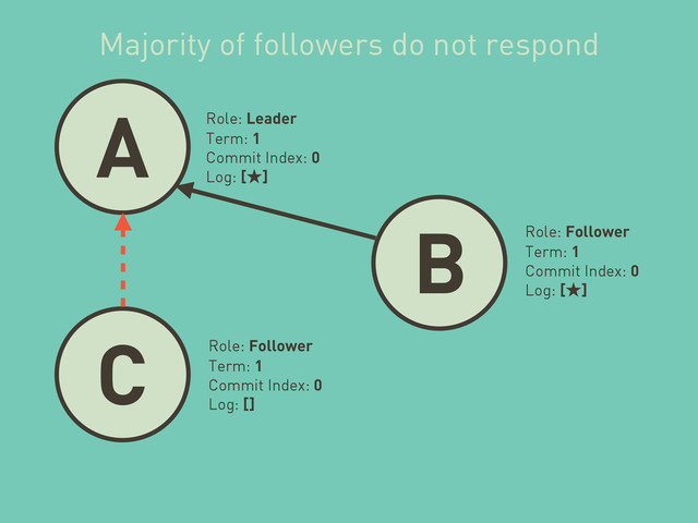 A
B
C
Role: Leader
Term: 1
Commit Index: 0
Log: [˒]
Role: Follower
Term: 1
Commit Index: 0
Log: [˒]
Role: Follower
Term: 1
Commit Index: 0
Log: []
Majority of followers do not respond
