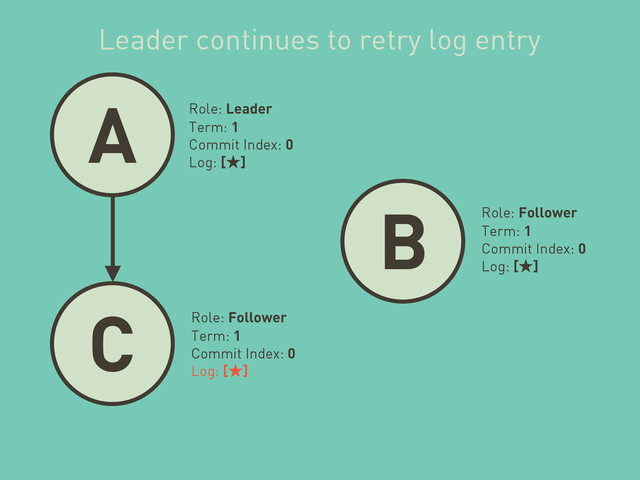 A
B
C
Role: Leader
Term: 1
Commit Index: 0
Log: [˒]
Role: Follower
Term: 1
Commit Index: 0
Log: [˒]
Role: Follower
Term: 1
Commit Index: 0
Log: [˒]
Leader continues to retry log entry

