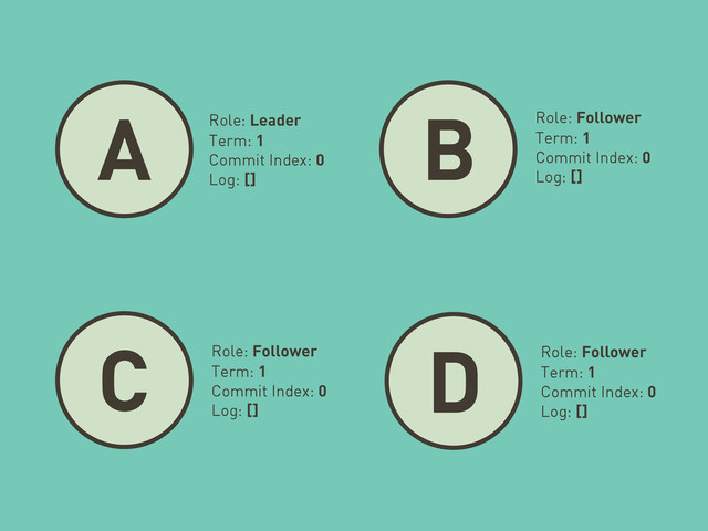 A B
C
Role: Leader
Term: 1
Commit Index: 0
Log: []
Role: Follower
Term: 1
Commit Index: 0
Log: []
Role: Follower
Term: 1
Commit Index: 0
Log: []
D Role: Follower
Term: 1
Commit Index: 0
Log: []
