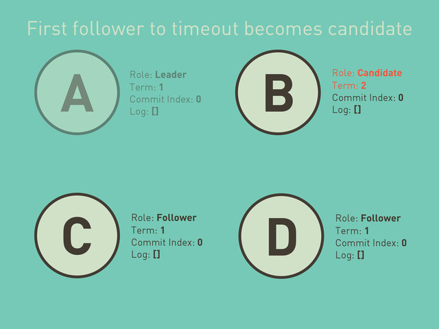 A B
C
Role: Leader
Term: 1
Commit Index: 0
Log: []
Role: Candidate
Term: 2
Commit Index: 0
Log: []
Role: Follower
Term: 1
Commit Index: 0
Log: []
First follower to timeout becomes candidate
D Role: Follower
Term: 1
Commit Index: 0
Log: []
