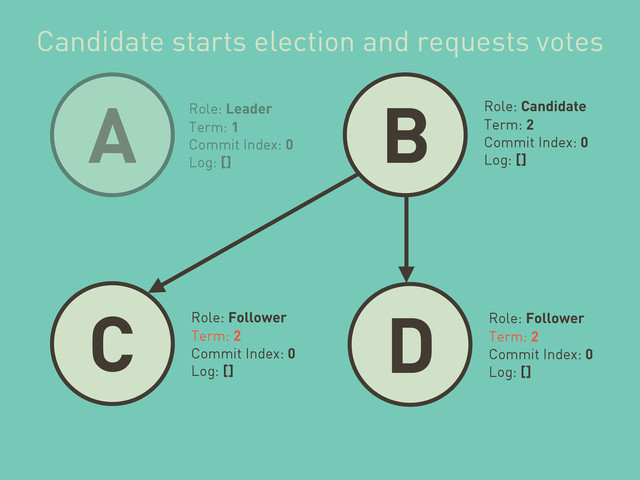 A B
C
Role: Leader
Term: 1
Commit Index: 0
Log: []
Role: Candidate
Term: 2
Commit Index: 0
Log: []
Role: Follower
Term: 2
Commit Index: 0
Log: []
Candidate starts election and requests votes
D Role: Follower
Term: 2
Commit Index: 0
Log: []
