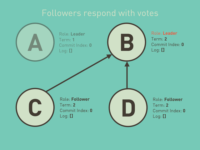A B
C
Role: Leader
Term: 1
Commit Index: 0
Log: []
Role: Leader
Term: 2
Commit Index: 0
Log: []
Role: Follower
Term: 2
Commit Index: 0
Log: []
Followers respond with votes
D Role: Follower
Term: 2
Commit Index: 0
Log: []
