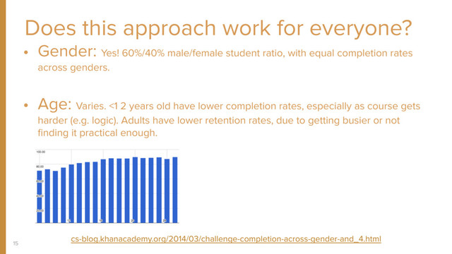 15
Does this approach work for everyone?
• Gender: Yes! 60%/40% male/female student ratio, with equal completion rates
across genders.
• Age: Varies. <1 2 years old have lower completion rates, especially as course gets
harder (e.g. logic). Adults have lower retention rates, due to getting busier or not
ﬁnding it practical enough.
cs-blog.khanacademy.org/2014/03/challenge-completion-across-gender-and_4.html
