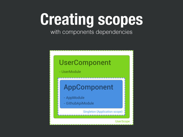Creating scopes
with components dependencies
UserScope
UserComponent
- UserModule
Singleton (Application scope)
AppComponent
- AppModule
- GithubApiModule
