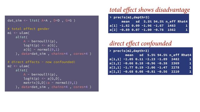 dat_sim <- list( A=A , D=D , G=G )
# total effect gender
m1 <- ulam(
alist(
A ~ bernoulli(p),
logit(p) <- a[G],
a[G] ~ normal(0,1)
), data=dat_sim , chains=4 , cores=4 )
# direct effects - now confounded!
m2 <- ulam(
alist(
A ~ bernoulli(p),
logit(p) <- a[G,D],
matrix[G,D]:a ~ normal(0,1)
), data=dat_sim , chains=4 , cores=4 )
> precis(m1,depth=3)
mean sd 5.5% 94.5% n_eff Rhat4
a[1] -1.82 0.09 -1.96 -1.67 1483 1
a[2] -0.89 0.07 -1.00 -0.78 1562 1
> precis(m2,depth=3)
mean sd 5.5% 94.5% n_eff Rhat4
a[1,1] -2.05 0.11 -2.23 -1.89 2482 1
a[1,2] -0.66 0.18 -0.96 -0.38 2369 1
a[2,1] -1.77 0.19 -2.06 -1.47 2278 1
a[2,2] -0.68 0.08 -0.81 -0.56 2210 1
total e ect shows disadvantage
direct e ect confounded
