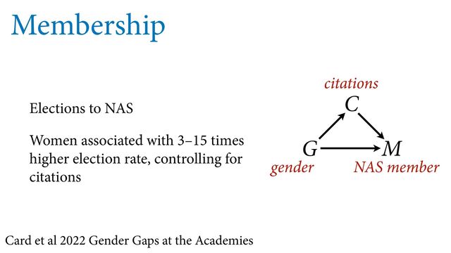 Membership
Elections to NAS
Women associated with 3–15 times
higher election rate, controlling for
citations
gender
Card et al 2022 Gender Gaps at the Academies
NAS member
citations
G M
C
