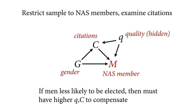 gender NAS member
citations
G M
C
q quality (hidden)
Restrict sample to NAS members, examine citations
If men less likely to be elected, then must
have higher q,C to compensate

