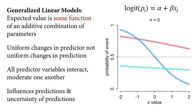 logit(p
i
) = α + βx
i
Generalized Linear Models:
Expected value is some function
of an additive combination of
parameters
Uniform changes in predictor not
uniform changes in prediction
All predictor variables interact,
moderate one another
In uences predictions &
uncertainty of predictions
