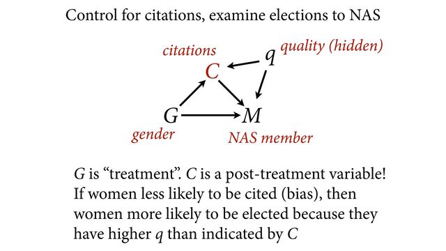 gender NAS member
citations
G M
C
q quality (hidden)
Control for citations, examine elections to NAS
G is “treatment”. C is a post-treatment variable!
If women less likely to be cited (bias), then
women more likely to be elected because they
have higher q than indicated by C
