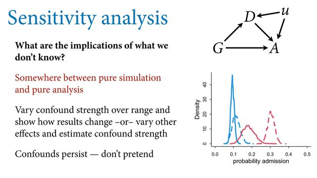 Sensitivity analysis
What are the implications of what we
don’t know?
Somewhere between pure simulation
and pure analysis
Vary confound strength over range and
show how results change –or– vary other
e ects and estimate confound strength
Confounds persist — don’t pretend
G
D
A
u
0.0 0.1 0.2 0.3 0.4 0.5
0 10 20 30 40
probability admission
Density
