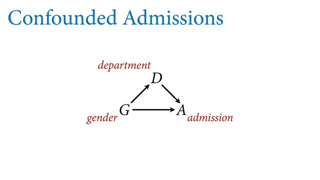 Confounded Admissions
G
D
A
gender
department
admission
