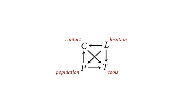 P
C
T
L
contact
population tools
location
